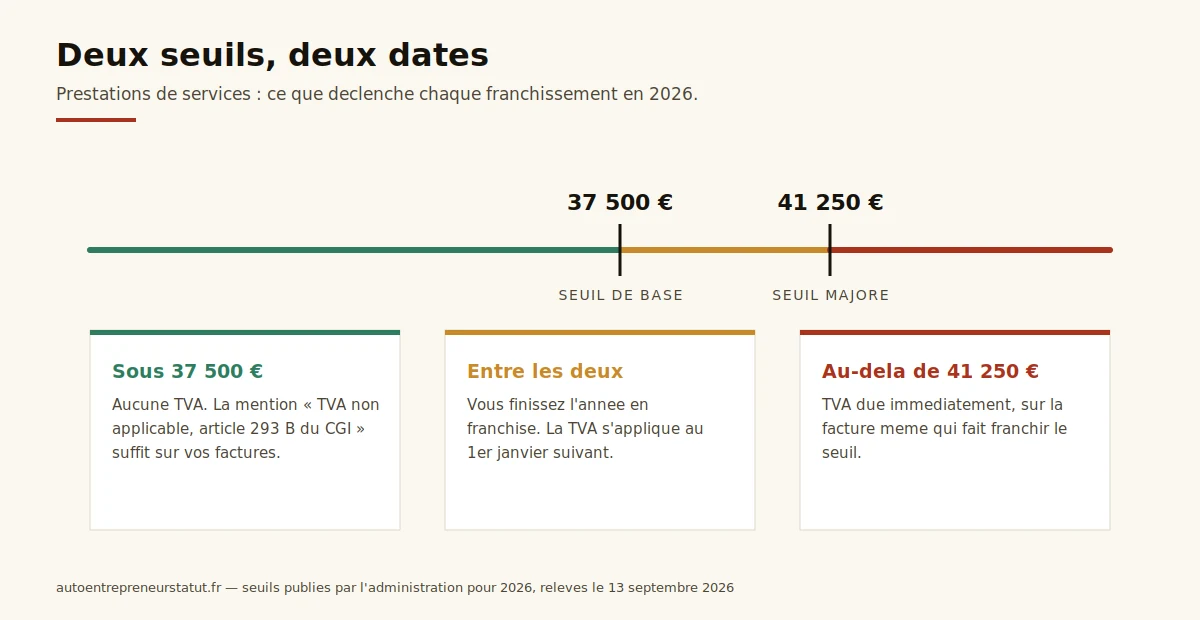Seuil de base et seuil majore de TVA en 2026, et la date d'assujettissement de chacun