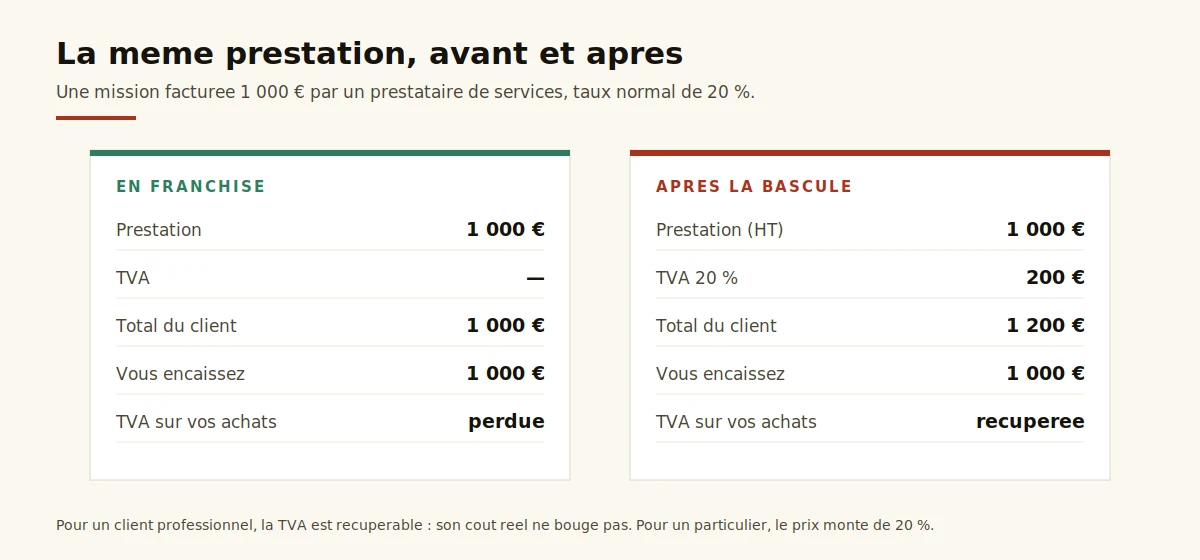 Comparaison d'une facture de 1 000 euros en franchise de TVA et apres assujettissement